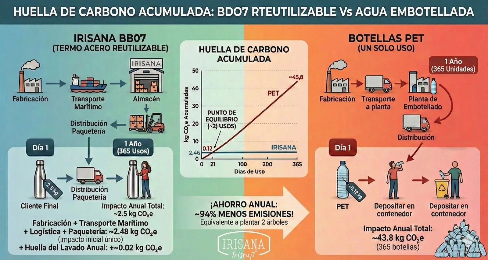 La Huella de Carbono de un Producto (HCP): Qué es, cómo se calcula y el caso real de tu botella